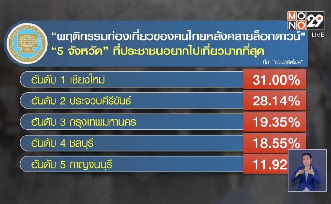 “สวนดุสิตโพล” เผยคนไทยยังไม่พร้อมให้ต่างชาติกลับเข้ามาเที่ยว