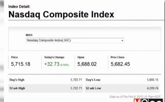 ตลาดหุ้นสหรัฐฯ ปิดเพิ่มขึ้น