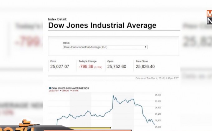 ดาวโจนส์ดิ่ง 3% หุ้นแบงก์-อุตสาหกรรมทุบตลาด