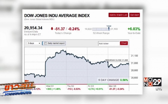ดาวโจนส์ปิดลบ 51.37 จุด