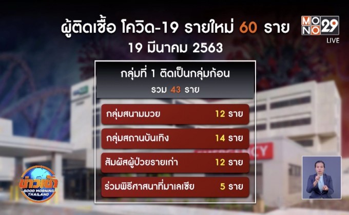ยอดผู้ป่วยโควิด-19 พุ่งวันเดียว 60 ราย