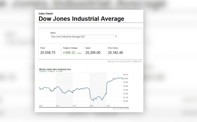 ดาวโจนส์ปิดพุ่งเกือบ 400 จุด