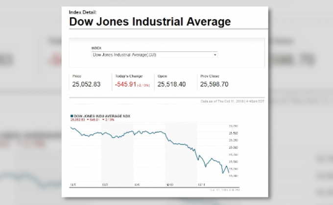 ​ดาวโจนส์ร่วงต่อเนื่อง