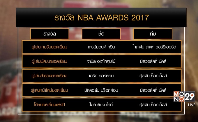 งานประกาศรางวัล NBA “เวสต์บรูก” คว้า MVP