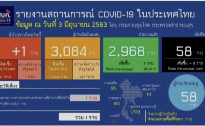 พบผู้ติดเชื้อโควิด-19 เพิ่ม 1 ราย ไม่มีเสียชีวิตเพิ่ม
