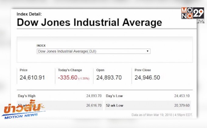 ดาวโจนส์ร่วงหนักหลังมีข่าวฉาวเฟซบุ๊ก