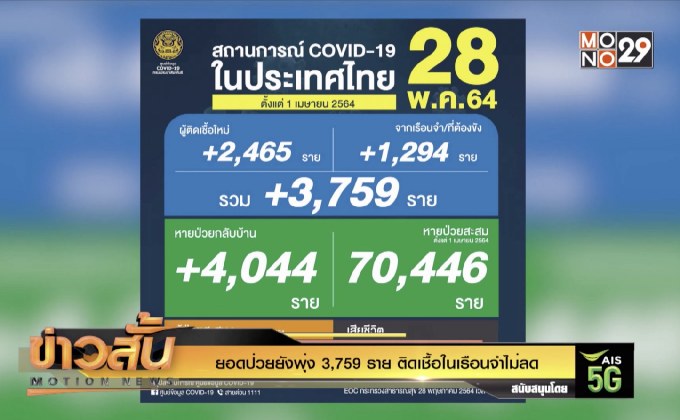 ยอดป่วยยังพุ่ง 3,759 ราย ติดเชื้อในเรือนจำไม่ลด