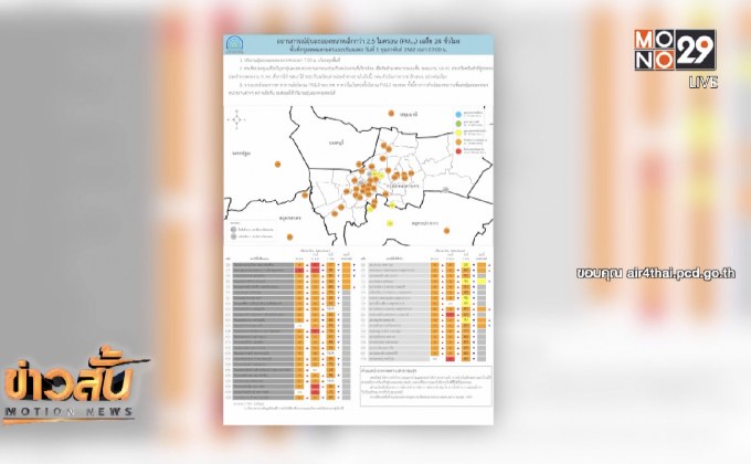 ค่าฝุ่น PM 2.5 กรุงเทพฯ-ปริมณฑล ลดลงเล็กน้อย