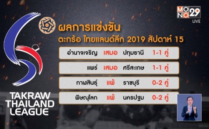 “สิงห์บูรพา” บุกชนะ “พญาหงส์” ศึกตะกร้อไทยแลนด์ลีก 2019