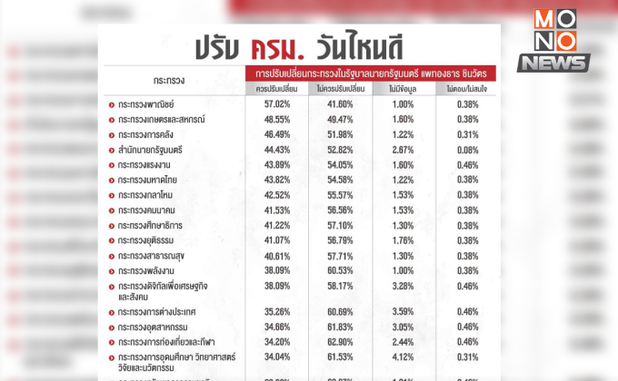 นิด้าโพลชี้ 5 กระทรวง คนอยากให้ปรับ ครม. มากที่สุด