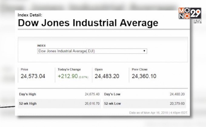 หุ้นสหรัฐฯ ดีดตัว