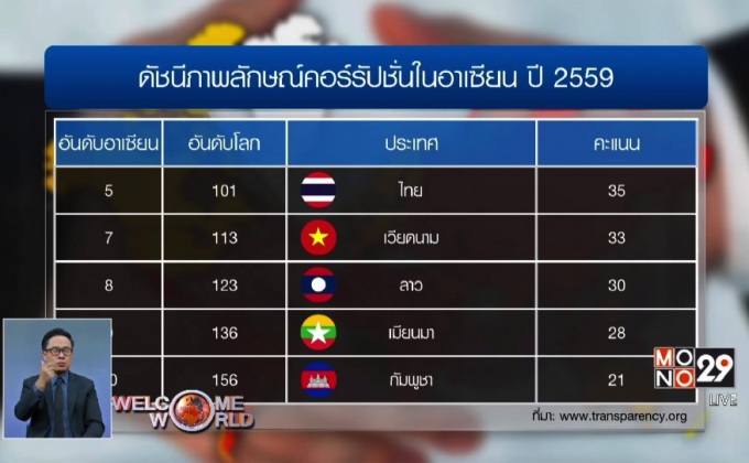 ดัชนีภาพลักษณ์คอร์รัปชั่นโลก ปี 2559