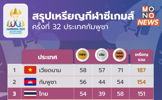 สรุปเหรียญซีเกมส์ 2023 – เวียดนามยังอันดับ 1