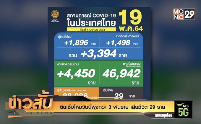 ติดเชื้อใหม่วันนี้พุ่งกว่า 3 พันราย เสียชีวิต 29 ราย