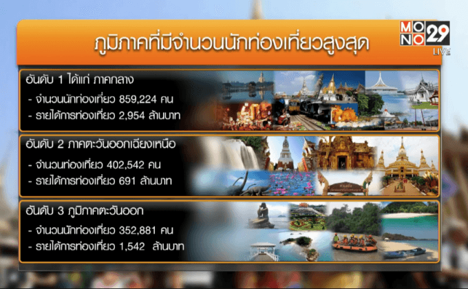 คาดคนไทยแห่เที่ยวช่วงหยุดยาว 2 ล้านราย