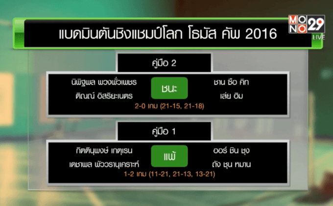 จับสลากอูเบอร์คัพ 8 ทีมไทยชนอินเดีย