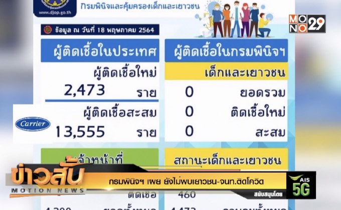 กรมพินิจฯ เผย ยังไม่พบเยาวชน-จนท.ติดโควิด