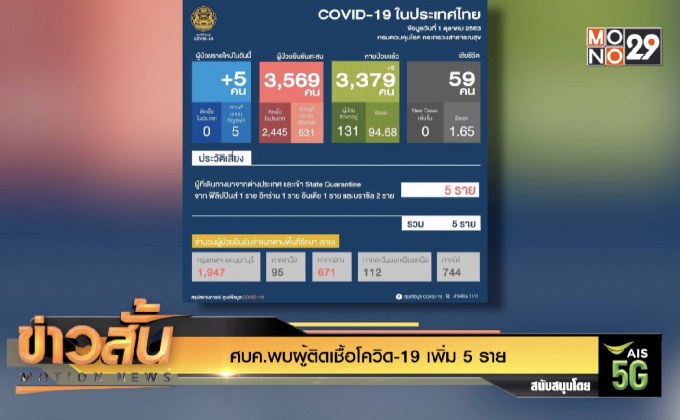 ศบค.พบผู้ติดเชื้อโควิด-19 เพิ่ม 5 ราย