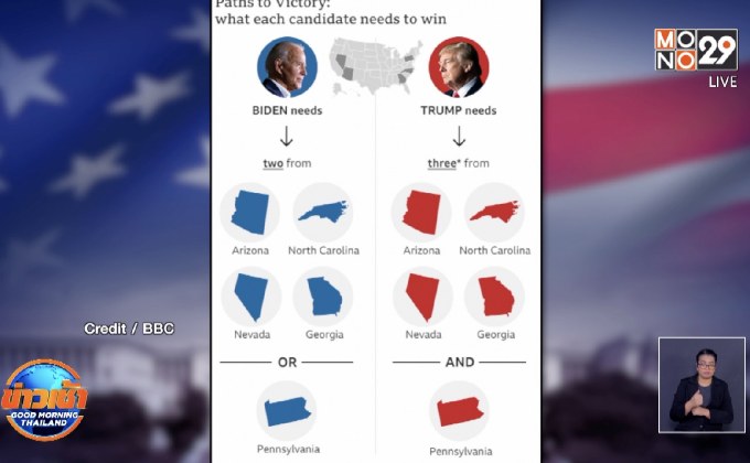 ทรัมป์-ไบเดน ลุ้นชนะในรัฐสวิงสเตต