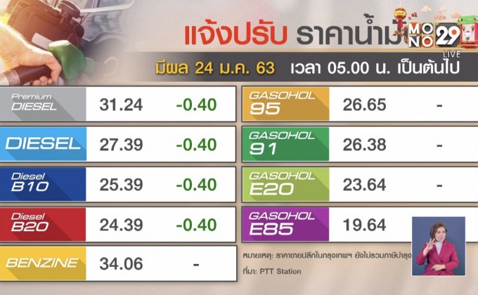 ปรับลดราคาน้ำมันรับตรุษจีน