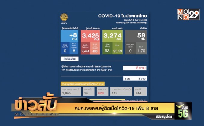 ศบค.เผยพบผู้ติดเชื้อโควิด-19 เพิ่ม 8 ราย