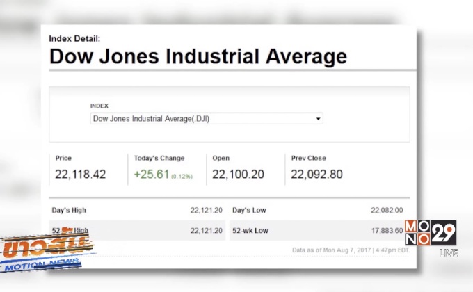 ดาวโจนส์ปิดบวก 25.61 จุด