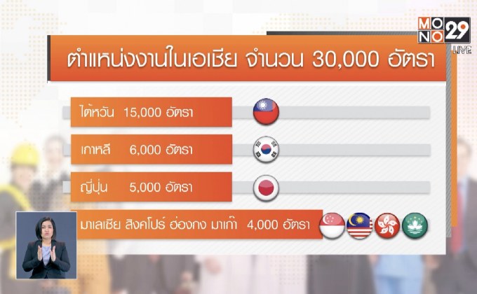 ​เตรียมเพิ่มโควตาแรงงานไทยในเกาหลีใต้ เป็น 1.5 หมื่นคน