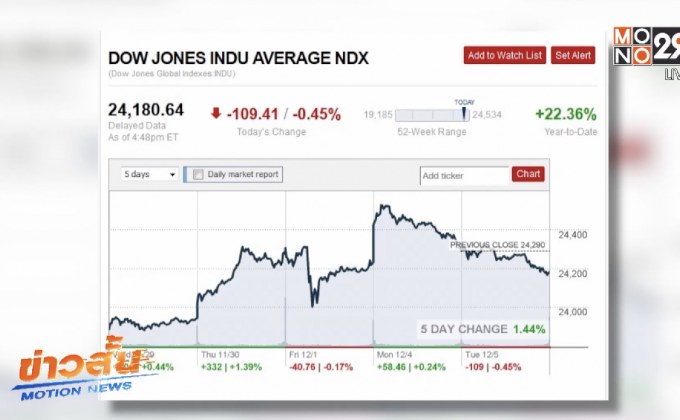 ​ดาวโจนส์ปิดลบ 109.41 จุด