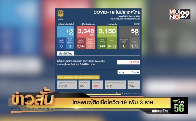 ไทยพบผู้ติดเชื้อโควิด-19 เพิ่ม 3 ราย