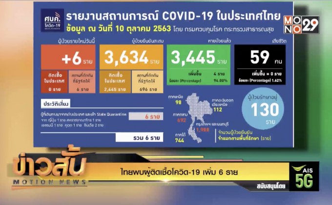 ไทยพบผู้ติดเชื้อโควิด-19 เพิ่ม 6 ราย