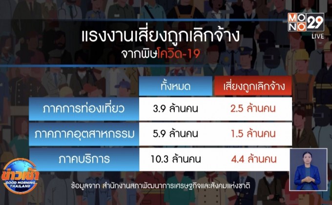 พิษโควิด-19 ทำคนเสี่ยงตกงาน 8.4 ล้านคน