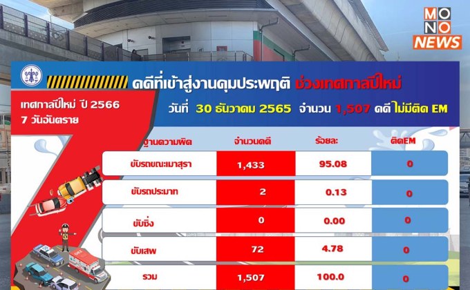 7 วันอันตราย วันที่สอง คุมประพฤติคดีเมาขับ นนทบุรีอันดับหนึ่ง