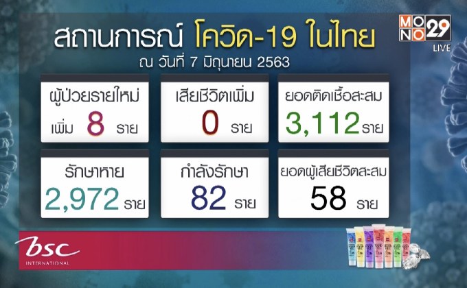 ศบค.เผยไม่พบการติดเชื้อโควิด-19 ในประเทศ ติดต่อกัน 13 วัน