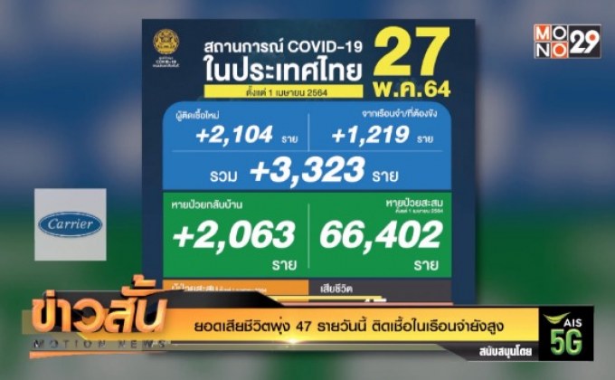 ยอดเสียชีวิตพุ่ง 47 รายวันนี้  ติดเชื้อในเรือนจำยังสูง