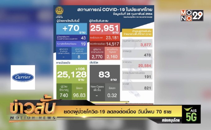 ยอดผู้ป่วยโควิด-19 ลดลงต่อเนื่อง วันนี้พบ 70 ราย