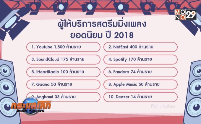 ชี้ตลาดสตรีมมิ่งเพลงเติบโตมหาศาล
