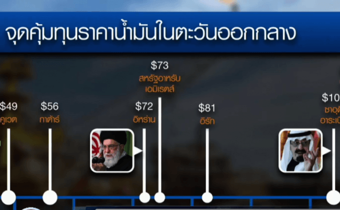 IMF เตือนซาอุฯ จ่อถังแตกหากราคาน้ำมันยังต่ำ