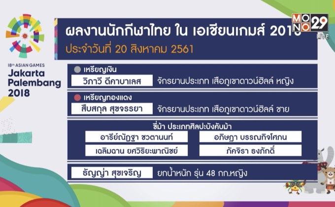 ไทยคว้าเพิ่ม 1 เงิน 3 ทองแดง เอเชียนเกมส์ 2018