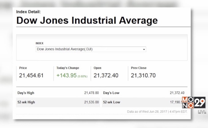 ดาวโจนส์ปิดบวก 143.95 จุด