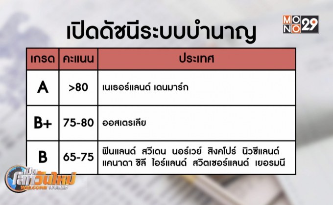 ไทยติดโผระบบบำนาญแย่สุดในโลก