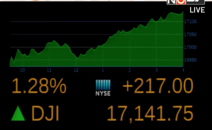 ดาวโจนส์ปิดพุ่ง 217.00 จุด