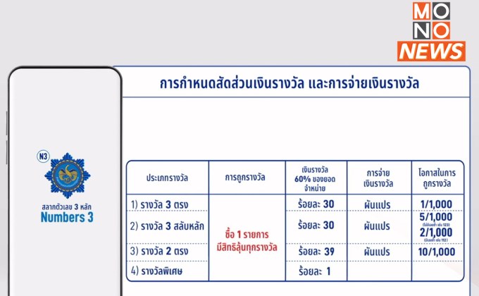 เตรียมทดลองขาย “สลาก N3” ปีนี้ ประเดิม 1 ล้านสิทธิ ต่องวด