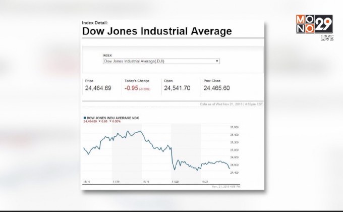 ​ดาวโจนส์ปิดลดลงเล็กน้อย