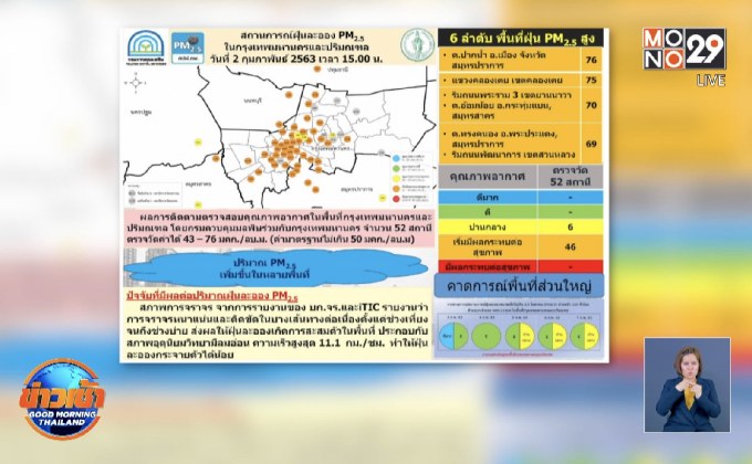 ฝุ่น PM2.5 เกินค่ามาตรฐานหลายพื้นที่