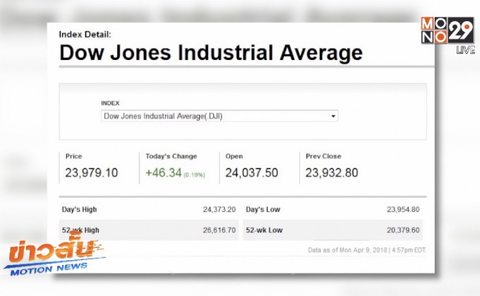 ดาวโจนส์ปิดบวกหลังนักลงทุนคลายความกังวล