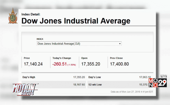 ตลาดหุ้นสหรัฐฯ ปรับตัวลดลง