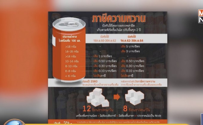 วัดผล“ภาษีความหวาน”พบคนไทยกินหวานลดลง