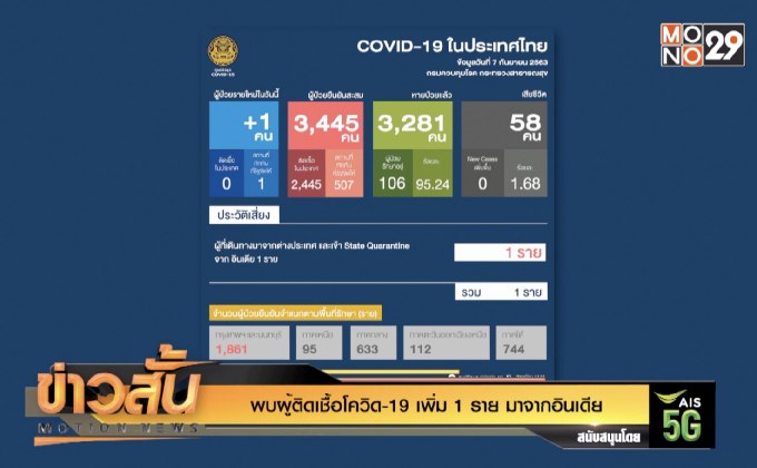 พบผู้ติดเชื้อโควิด-19 เพิ่ม 1 ราย มาจากอินเดีย
