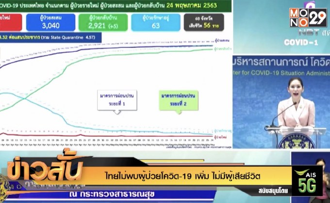 ไทยไม่พบผู้ป่วยโควิด-19 เพิ่ม ไม่มีผู้เสียชีวิต