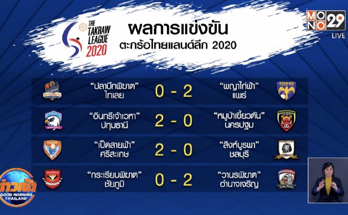 ปทุมธานี อัด นครปฐม ขยับไกล้แชมป์ตะกร้อลีก